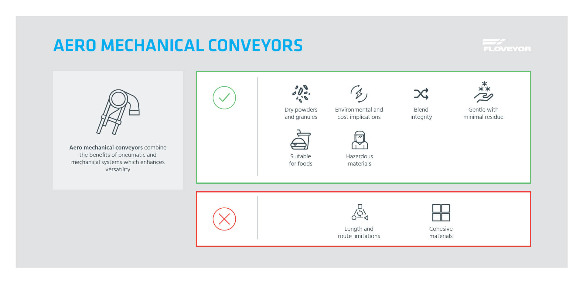 Floveyor aero mechanical conveyor comparison graphic