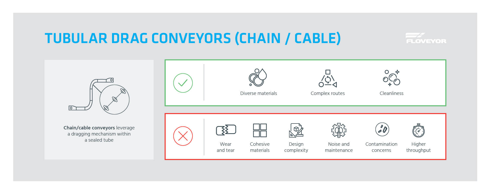 Tubular drag conveyors (chain / cable) - Floveyor comparison graphic