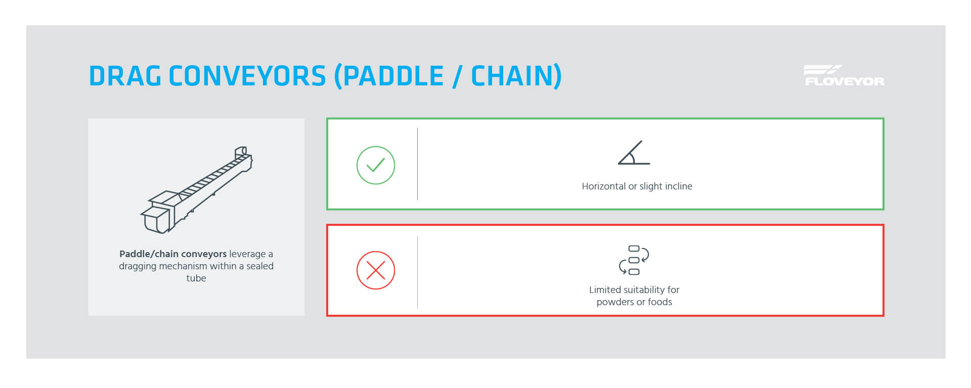 Drag conveyors (paddle / chain) - Floveyor comparison graphic