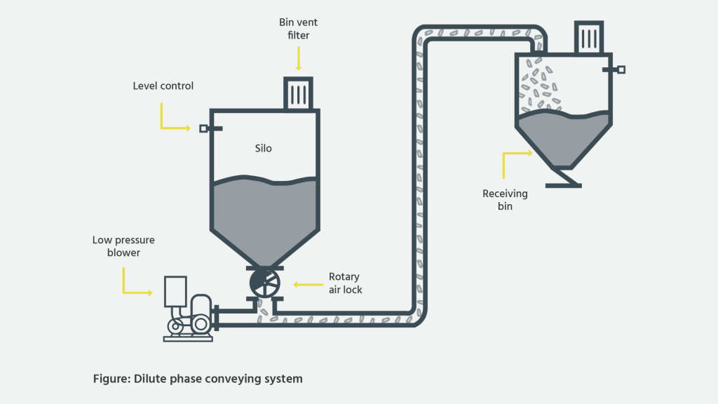 dilute phase pneumatic conveyor diagram