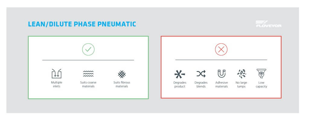 dilute lean phase pneumatic conveying comparison chart