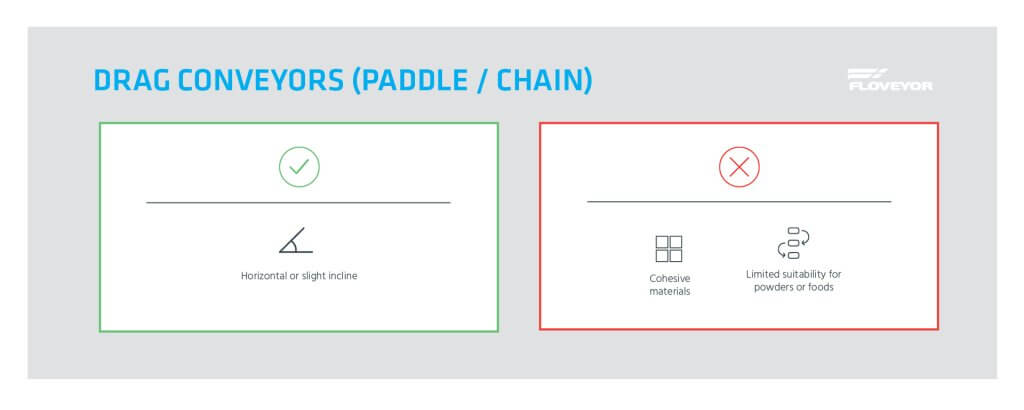 Advantages and disadvantages of Paddle or Chain Coonveyors