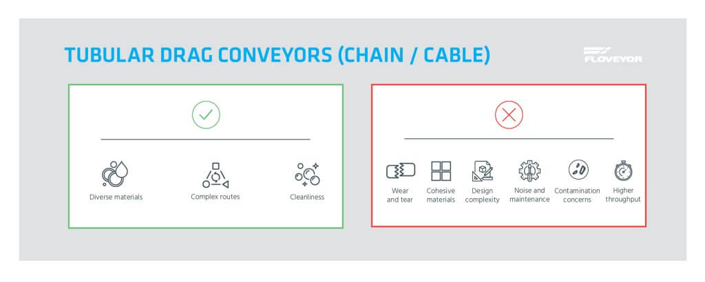 Advantages and disadvantages of Tubular Drag Conveyors