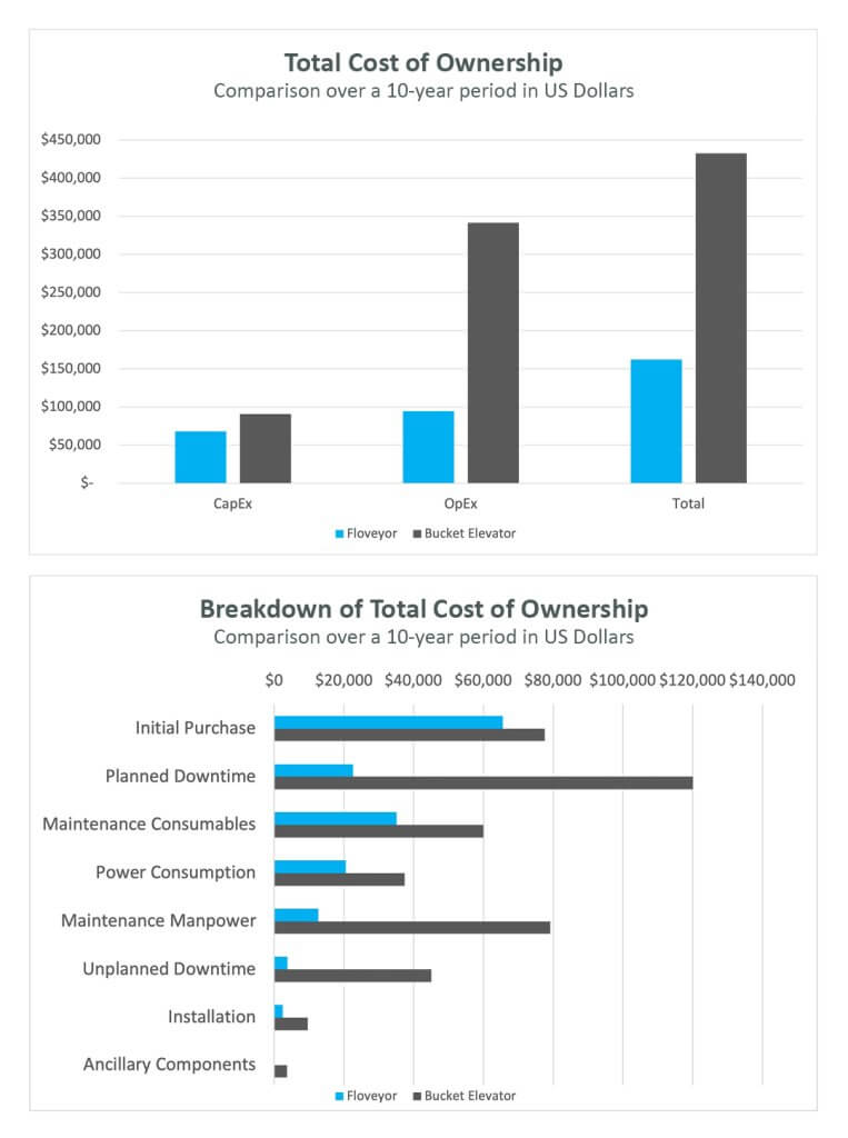 Conveyor comparison: Total cost of ownership - aero-mechanical conveyor vs bucket elevator