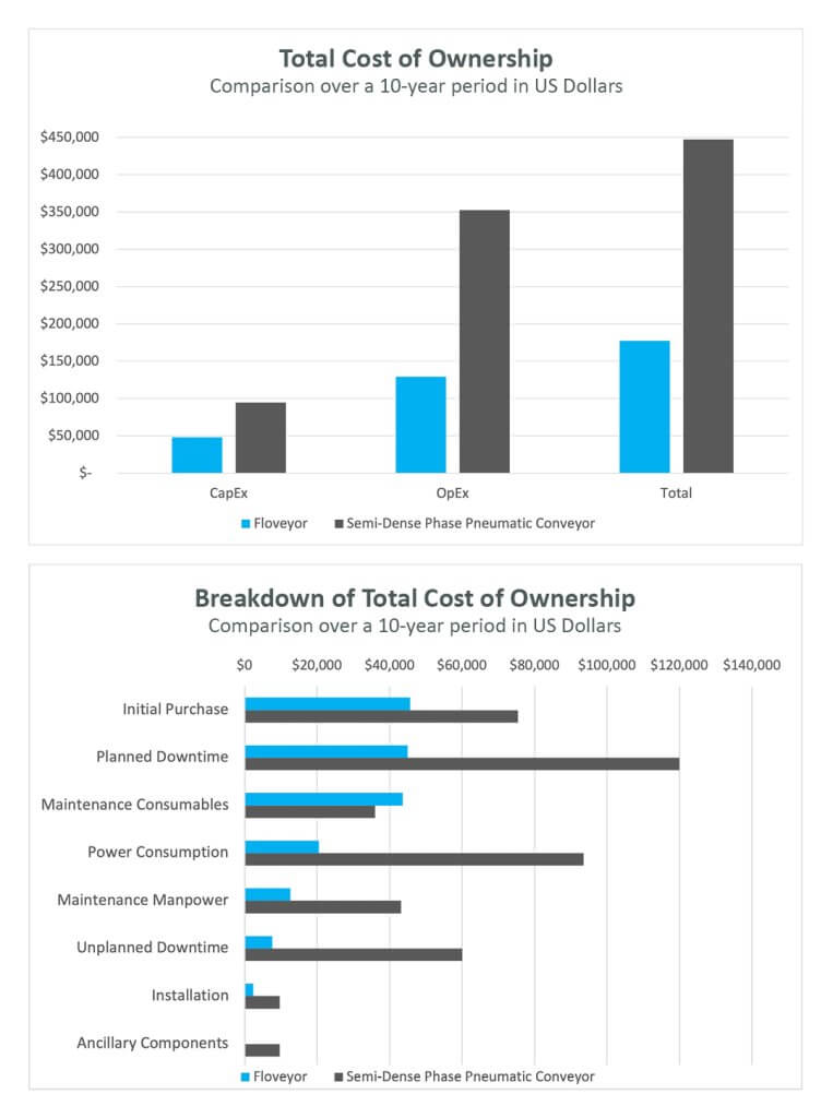 Conveyor comparison: Total cost of ownership - Floveyor vs pneumatic conveyor