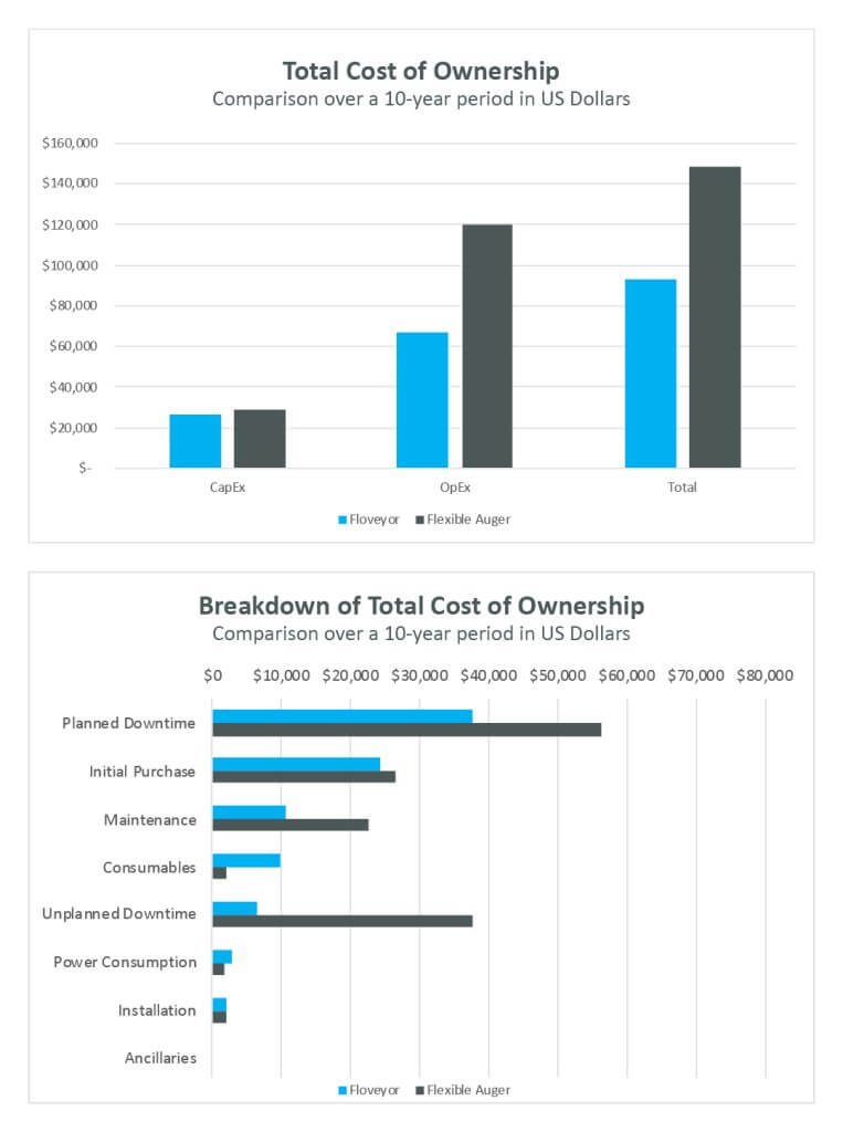 Conveyor comparison: Total cost of ownership - Floveyor vs flexible auger